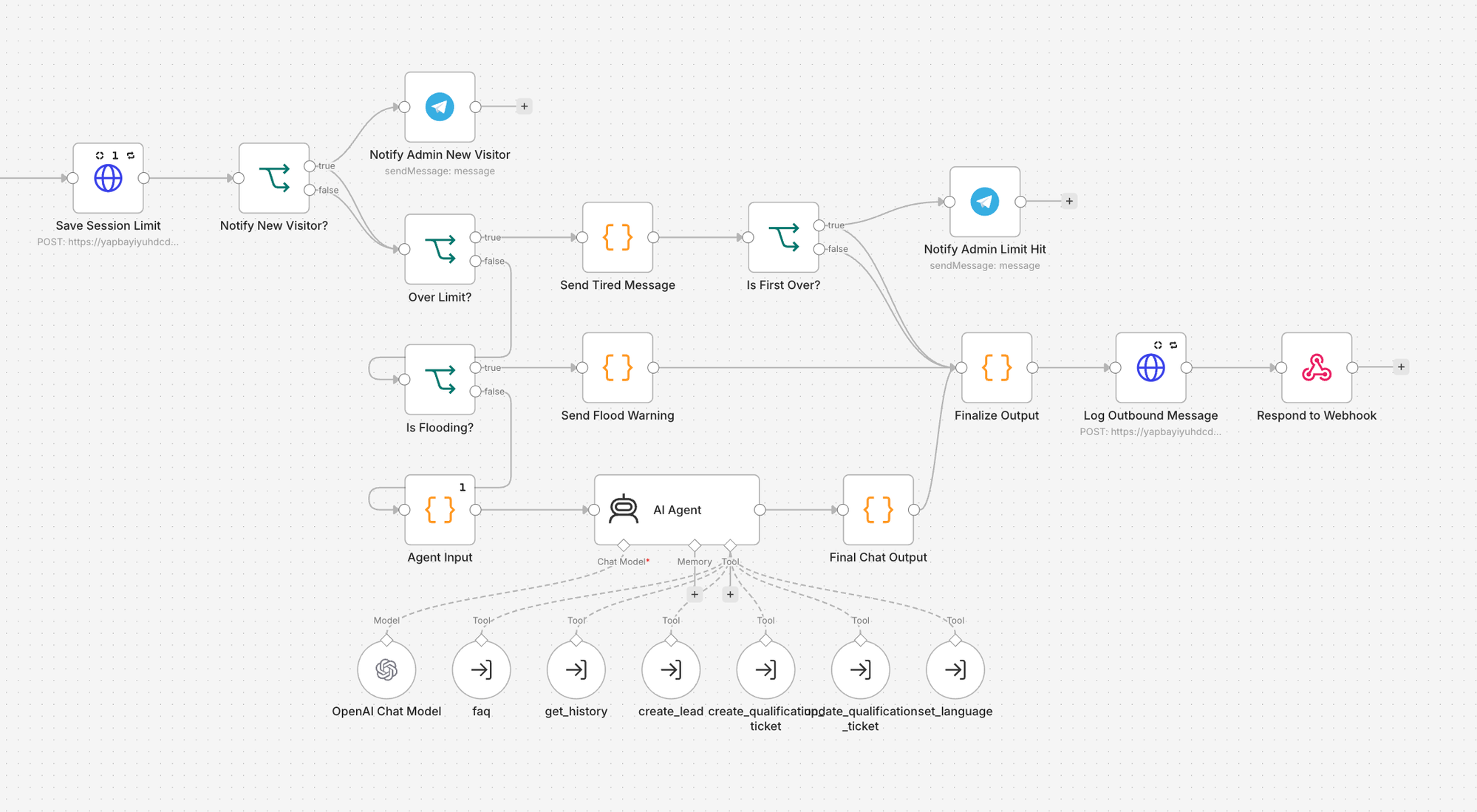 The n8n workflow: session limits, AI Agent with its qualification tools, and Telegram alerts to the owner