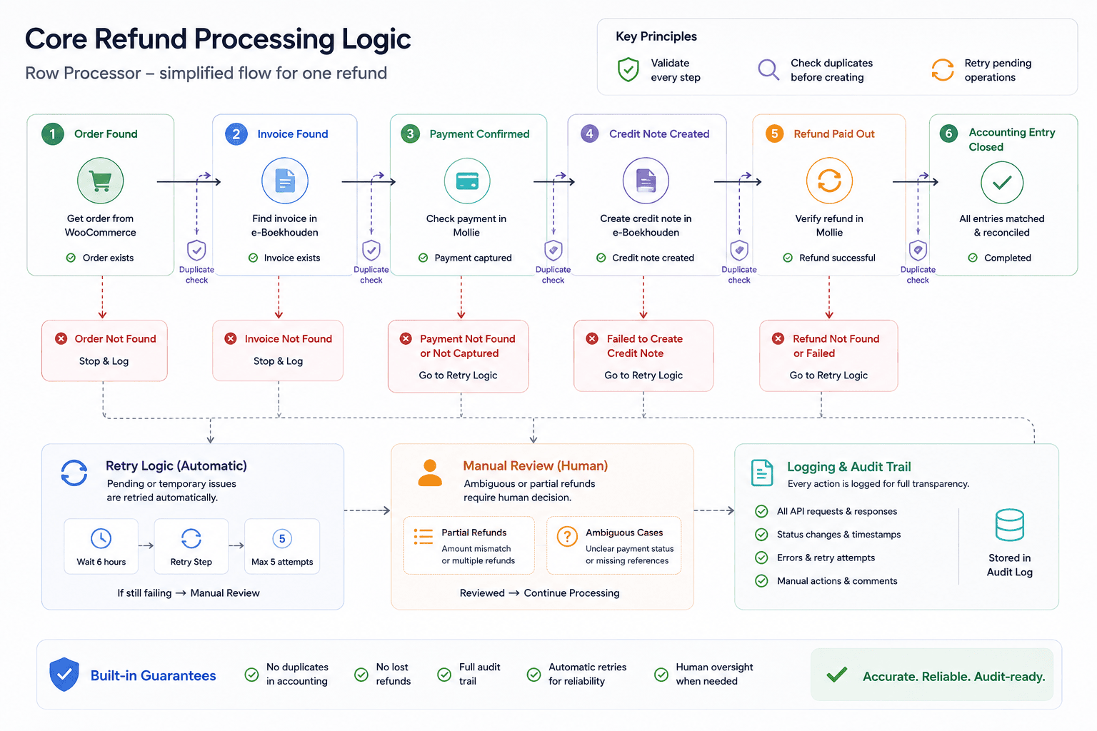 Core refund processing logic, from order validation to completed accounting reconciliation
