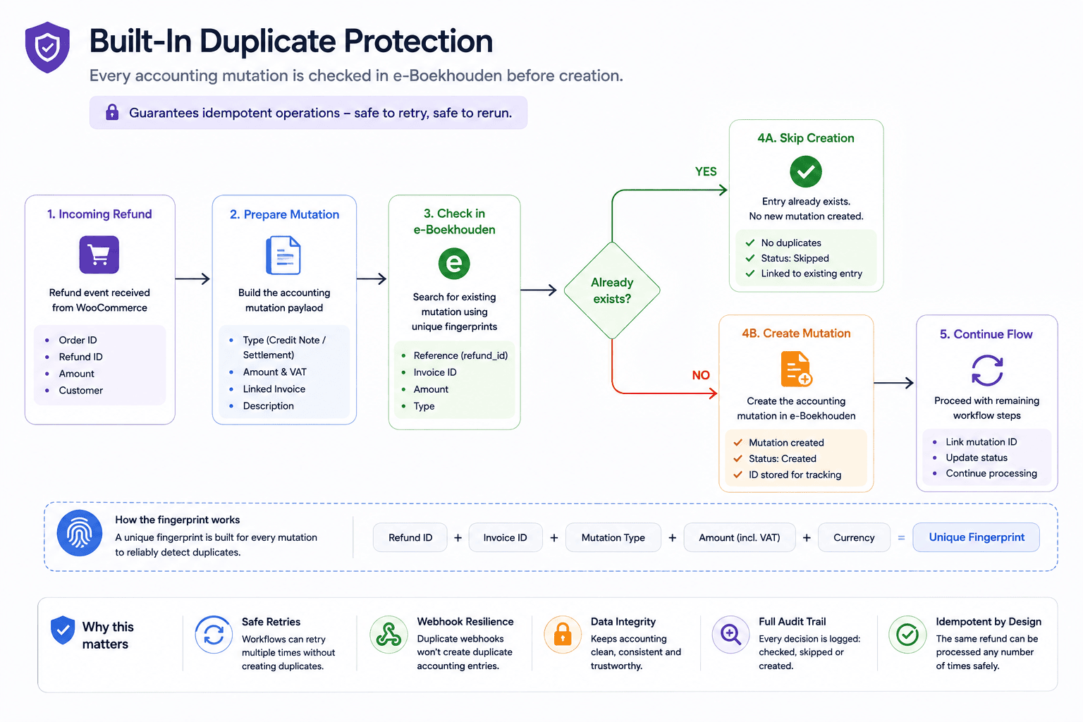 Every accounting mutation is checked in e-Boekhouden before creation, making retries safe