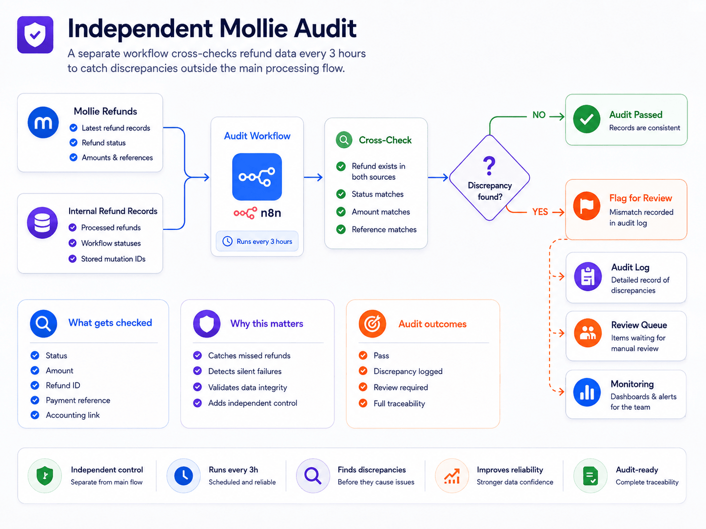 A separate audit workflow checks Mollie every 3 hours and flags discrepancies independently from the main process
