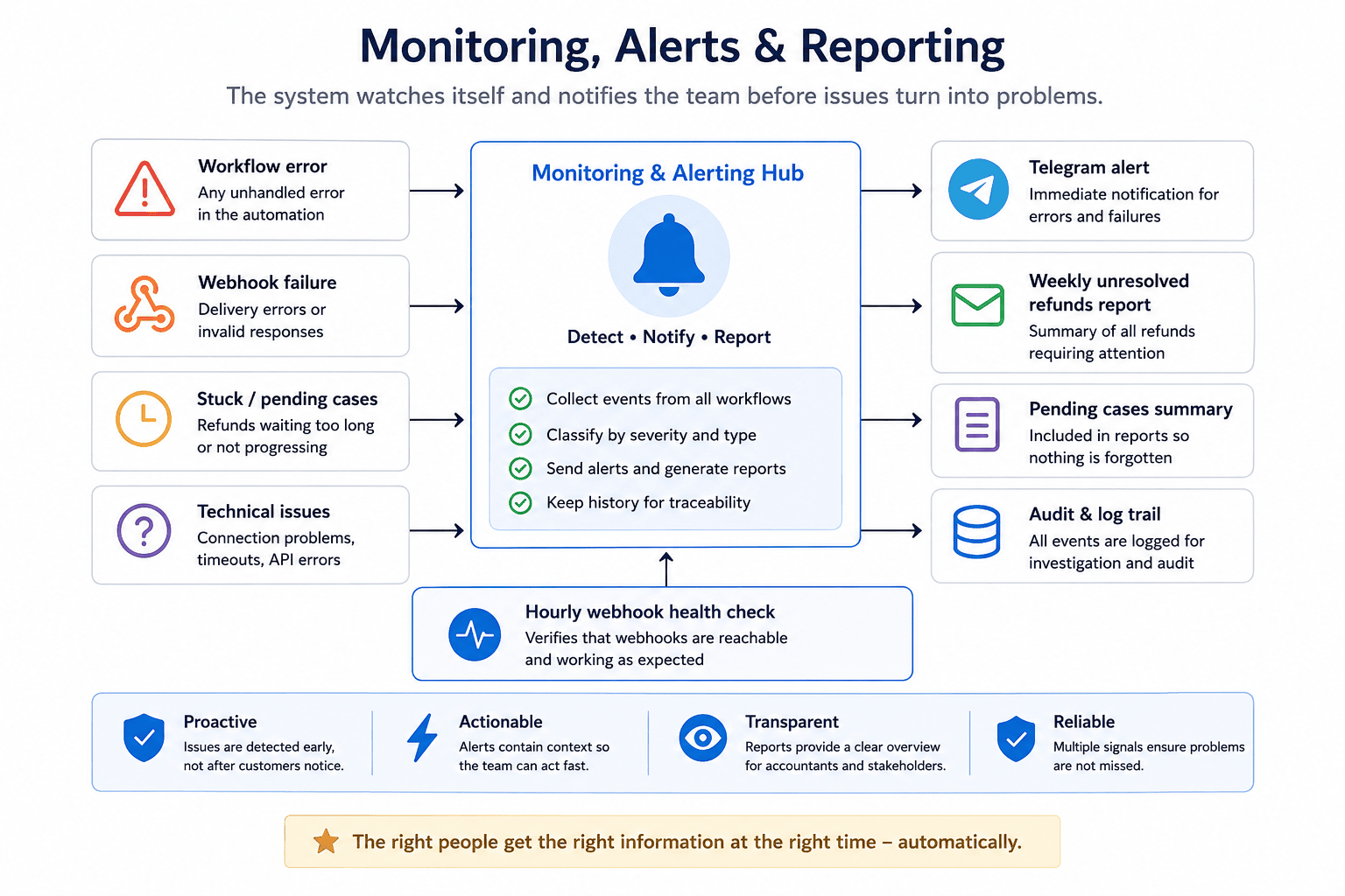 Technical failures, broken webhooks and unresolved refunds are surfaced automatically before they can go unnoticed