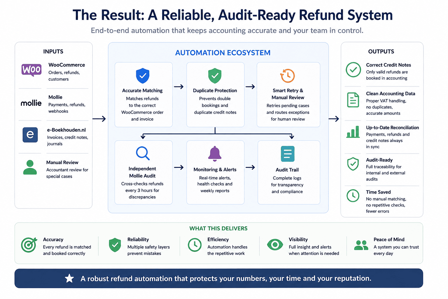 A production-ready system that keeps refunds, payment status and accounting synchronized with minimal manual intervention