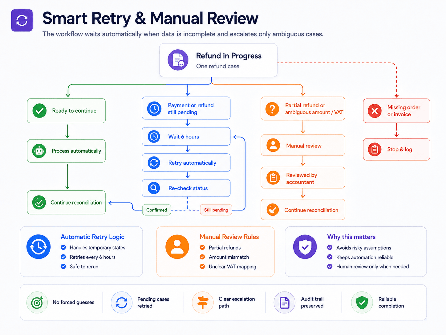 Pending cases are retried automatically, while ambiguous partial refunds are routed for manual review