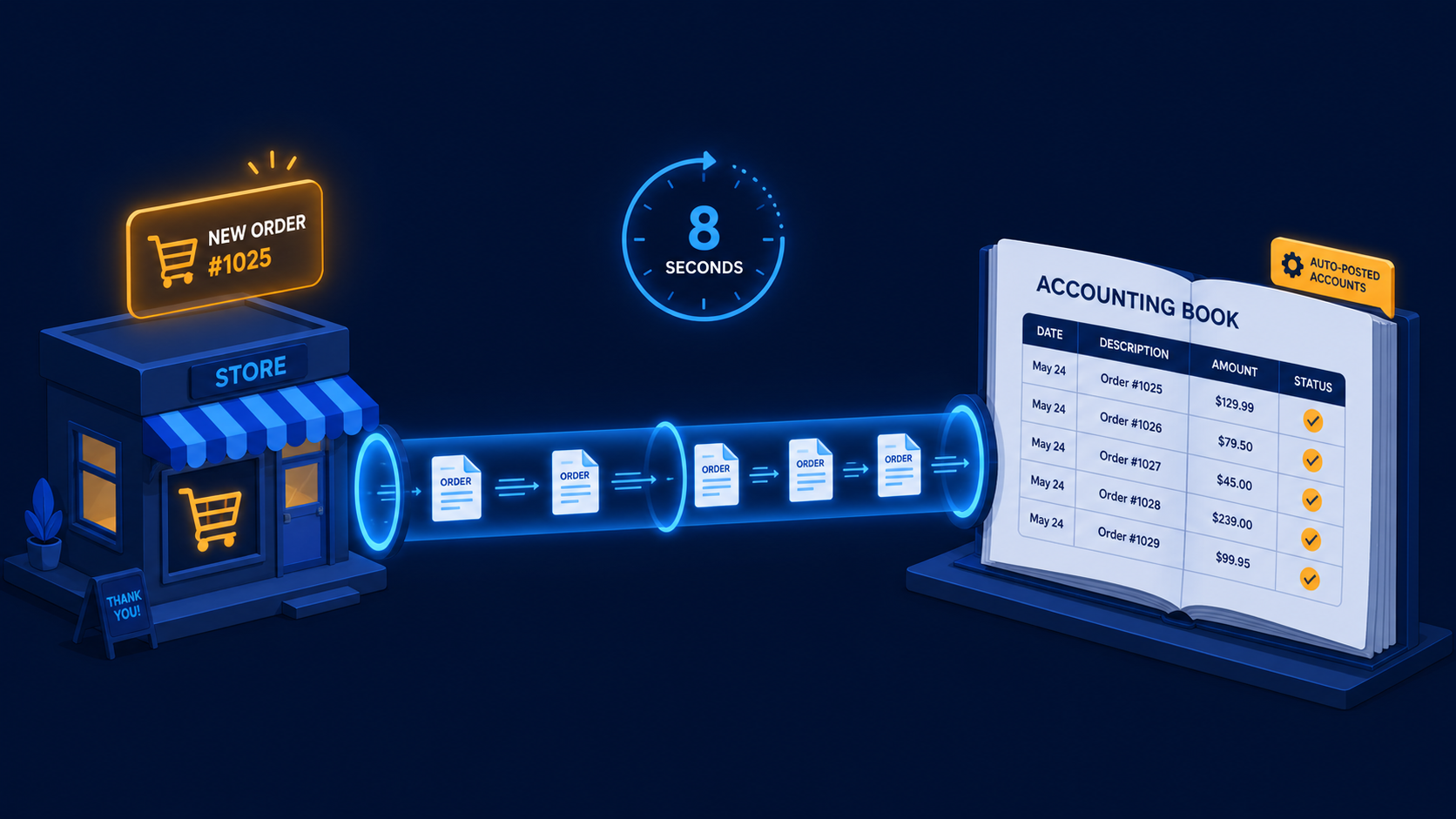 WooCommerce orders flowing through an automation pipeline into an accounting book